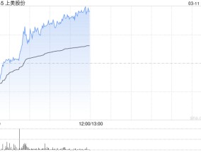 上美股份早盘涨超7% 预计全年纯利最少同比增超62%至7.5亿元