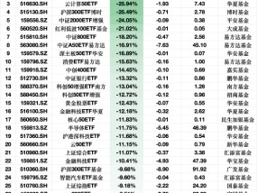 上周ETF资金流出榜单：可持续发展ETF净流出额占规模比例34.39%，中证2000ETF基金占比27.83%