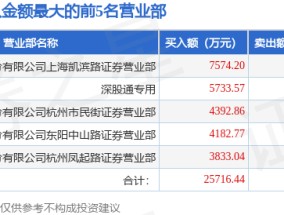 3月10日威孚高科（000581）龙虎榜数据：机构净卖出2.11亿元（3日），北向资金净卖出2262.34万元（3日）