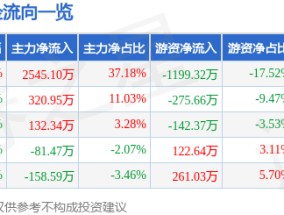 3月10日兰州黄河（000929）涨停分析：回购计划、区域消费概念驱动