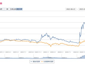 景顺长城北交所精选两年定开A基金 半年净值暴涨131%