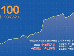 每经品牌100指数上周涨4.64% 再创新高