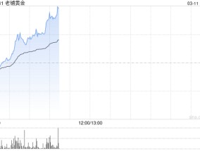 老铺黄金早盘涨超8%再创新高 全年纯利同比最高预增2.6倍