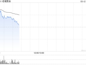 老铺黄金盘初拉升一度涨超13% 年内涨幅已达210%