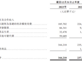 真实生物对赌之剑高悬：两年亏损超8亿，与复星医药分手危机四伏