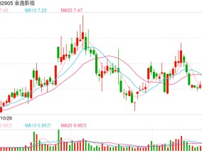 金逸影视涨停！影视板块异动拉升，券商：看好院线公司一季度业绩