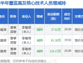 和胜股份：3月6日高管李建湘减持股份合计37.92万股