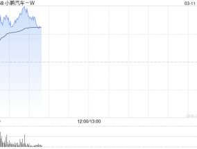 小鹏汽车-W早盘涨超5% 花旗给予目标价113港元