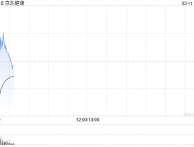 海通国际：京东健康24年收入及利润超预期 看好AI医疗和O2O场景建设