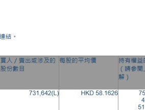 申洲国际(02313.HK)获摩根大通增持73.16万股