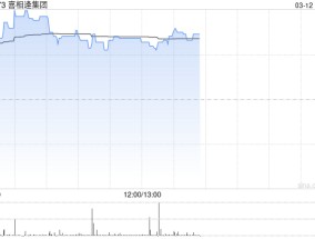 喜相逢集团午前涨逾5% 将于下周发布年度业绩
