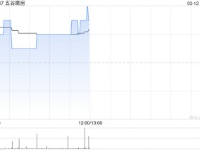 五谷磨房盈喜后涨超5% 预期年度实现纯利同比增长至高约28%
