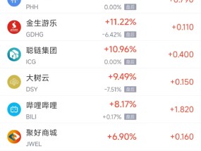 周五热门中概股涨跌不一 理想汽车涨5.30%，小鹏汽车涨6.16%