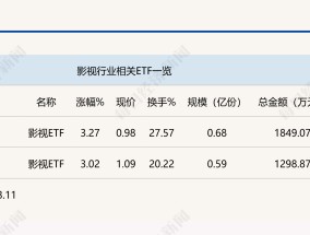 行业ETF风向标丨半日涨幅超3%，两影视ETF迎强势反弹