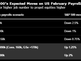 高盛对非农后的美股反应做出预测 料数据略好于预期便可促成反弹