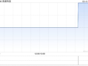 高维科技发盈喜 预期2024年度取得净利润100万至400万港元同比扭亏为盈
