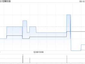 冠轈控股发盈警 预计2024年度除所得税前溢利减少至约140万新元