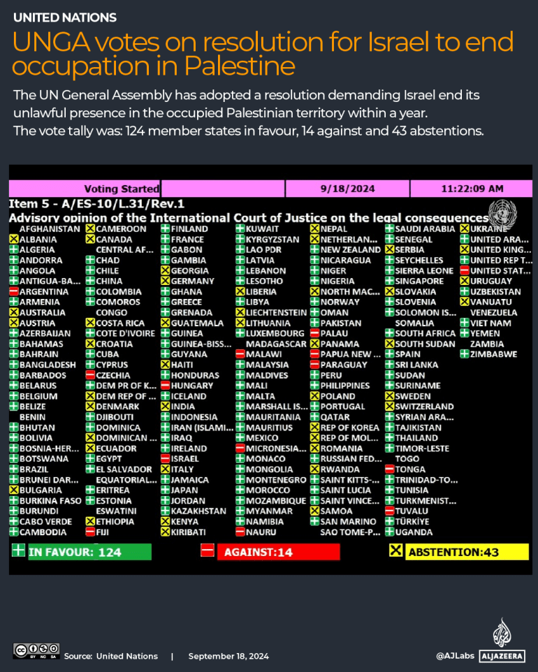 联合国投票要求以色列结束对巴勒斯坦的占领，世界对此作出反应