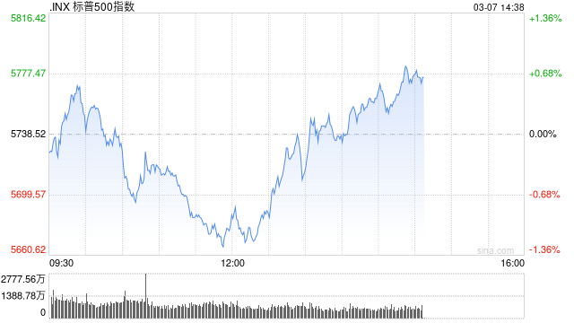 早盘：美股小幅上扬 标普指数上涨0.2%