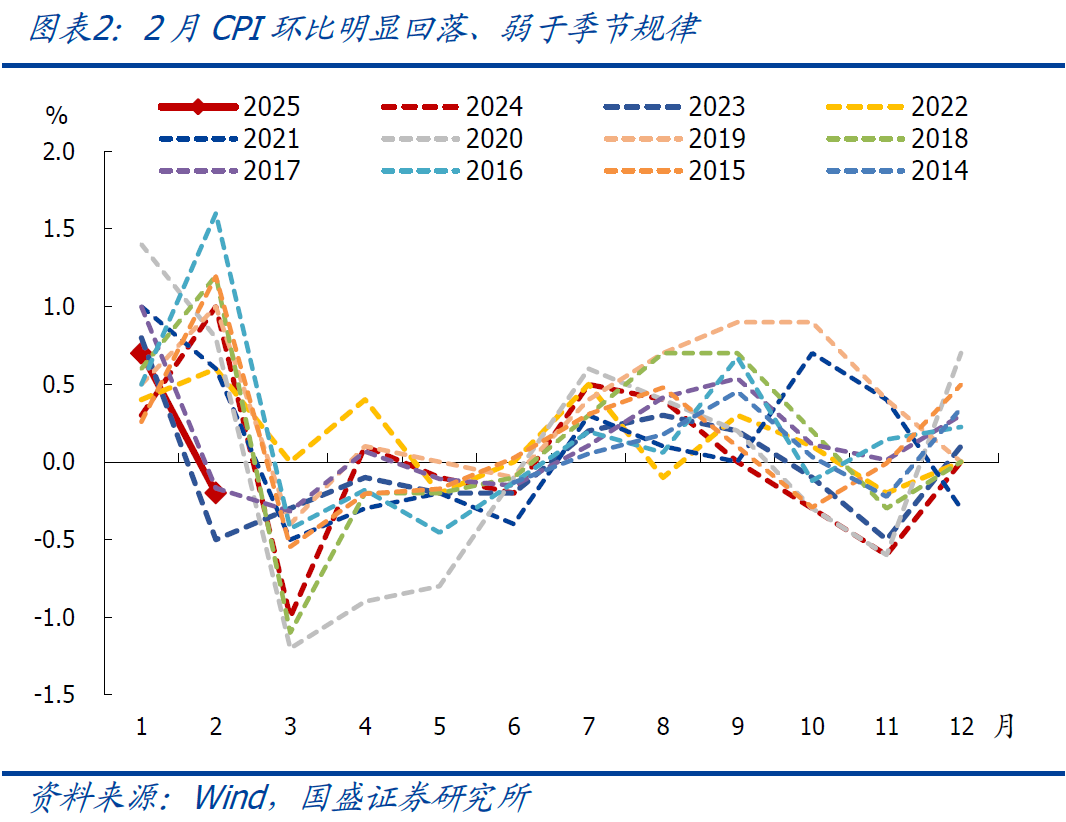 国盛宏观：2月CPI为何再度走弱？降息降准会远吗？