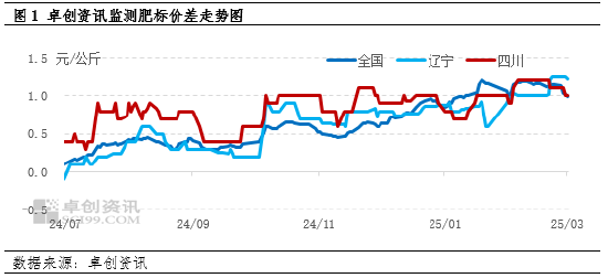 卓创资讯：肥标价差止涨回落 预计后期仍有缩小空间