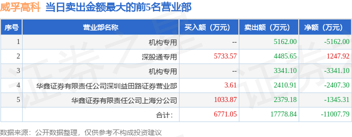 3月10日威孚高科（000581）龙虎榜数据：机构净卖出2.11亿元（3日），北向资金净卖出2262.34万元（3日）