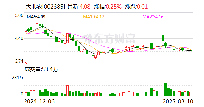 大北农：公司目前没有生产以及销售宠物饲料