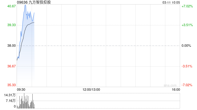 九方智投控股盘中涨超6%创新高 公司付费客户数量将持续稳增