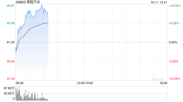 零跑汽车早盘涨近5% 去年营收同比大增92.06%