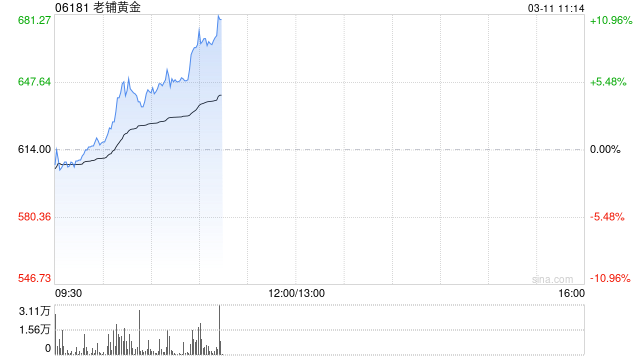 老铺黄金早盘涨超8%再创新高 全年纯利同比最高预增2.6倍