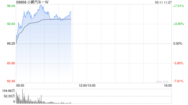 花旗：上调小鹏汽车-W评级至“买入” 上调目标价至113.00港元