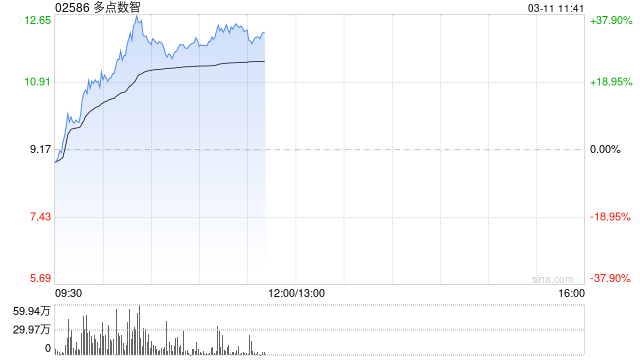 多点数智早盘拉升逾20% 公司获调入恒生综合指数成分股