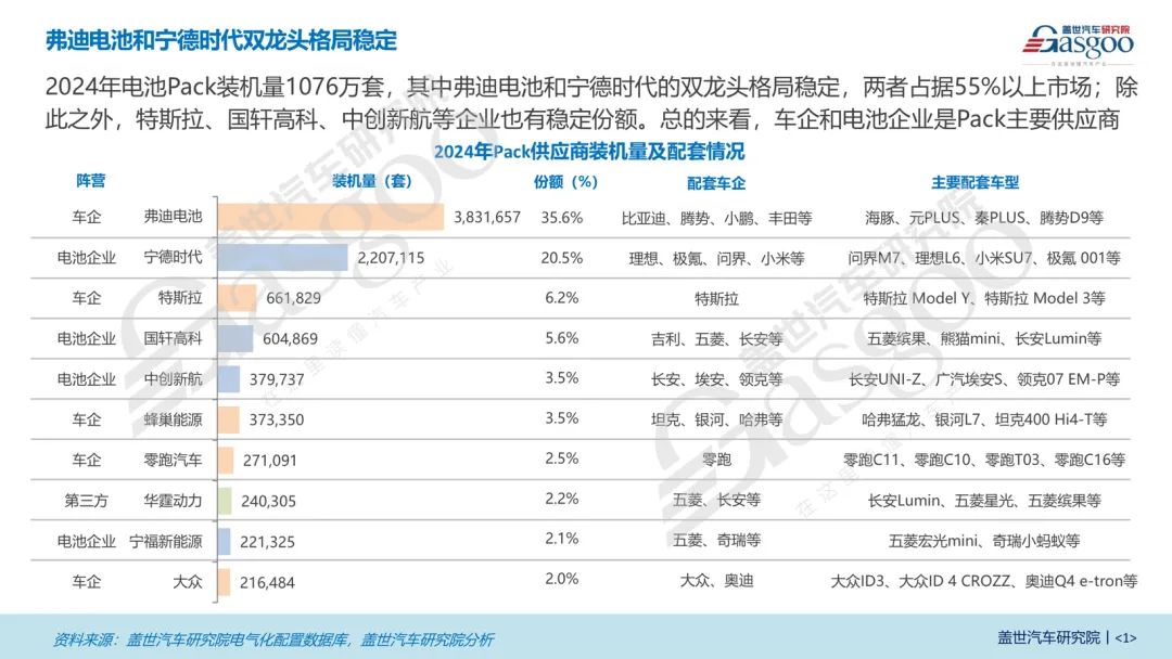 双龙头格局稳定，车企自研Pack趋势显著