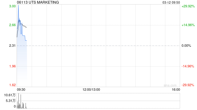 UTS MARKETING将于3月12日上午起复牌