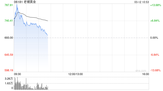 老铺黄金盘初拉升一度涨超13% 年内涨幅已达210%
