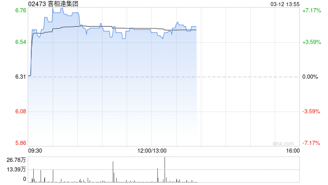 喜相逢集团午前涨逾5% 将于下周发布年度业绩