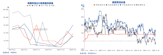 国投期货庞春燕：从美韩芳烃流向变化看纯苯