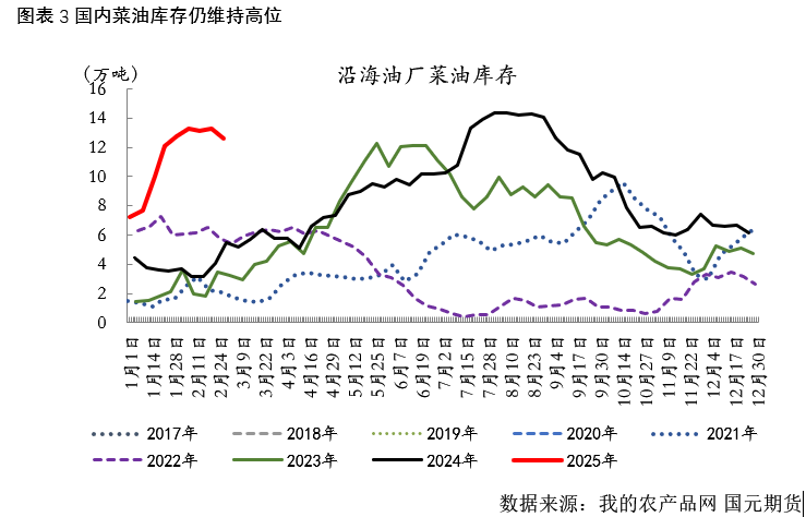 【菜油】进口自加拿大占比偏低，菜油受加征关税冲击有限