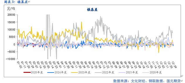 【镍及不锈钢】供应扰动  重心提升