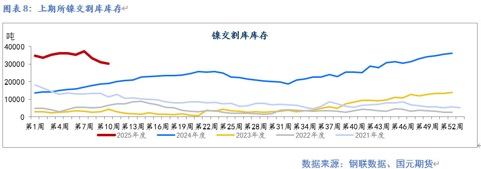 【镍及不锈钢】供应扰动  重心提升