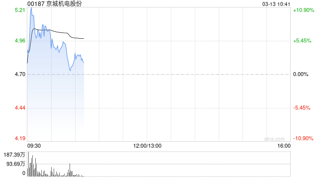 京城机电股份早盘涨超5% 机器人产业迎密集催化