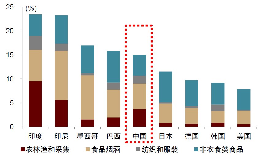 中金：消费还有多大空间？