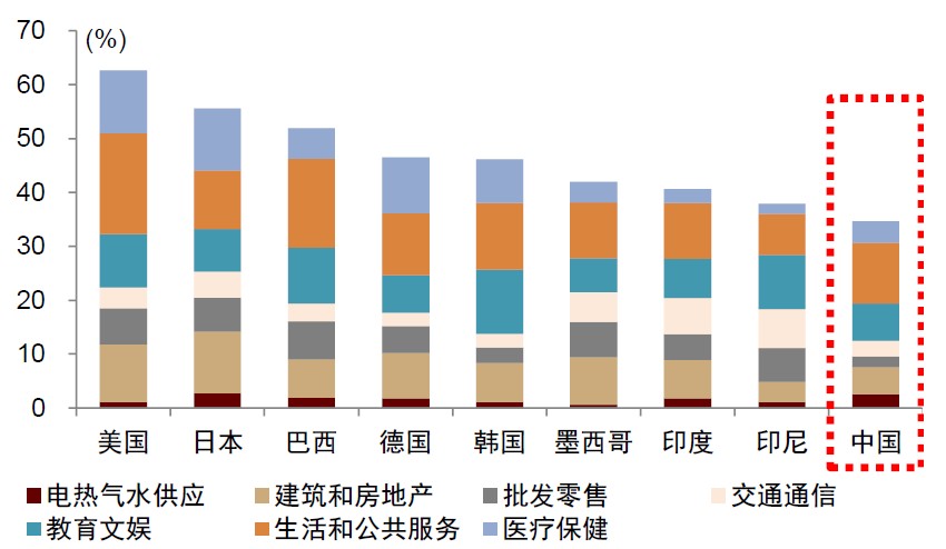 中金：消费还有多大空间？