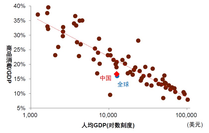 中金：消费还有多大空间？