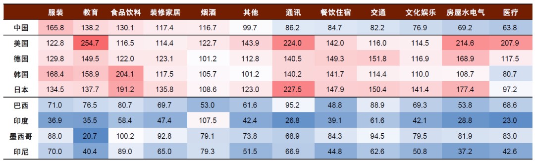 中金：消费还有多大空间？