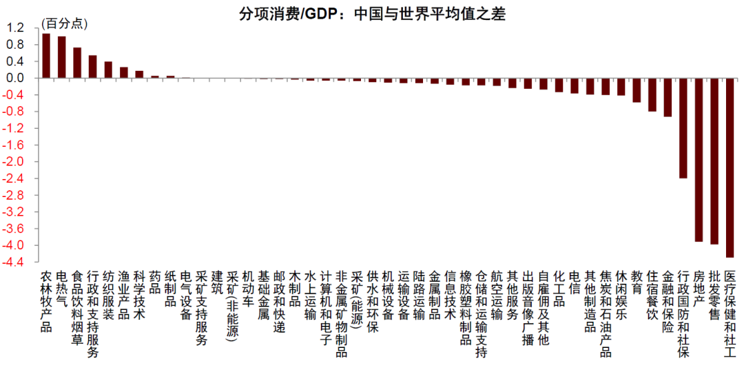 中金：消费还有多大空间？