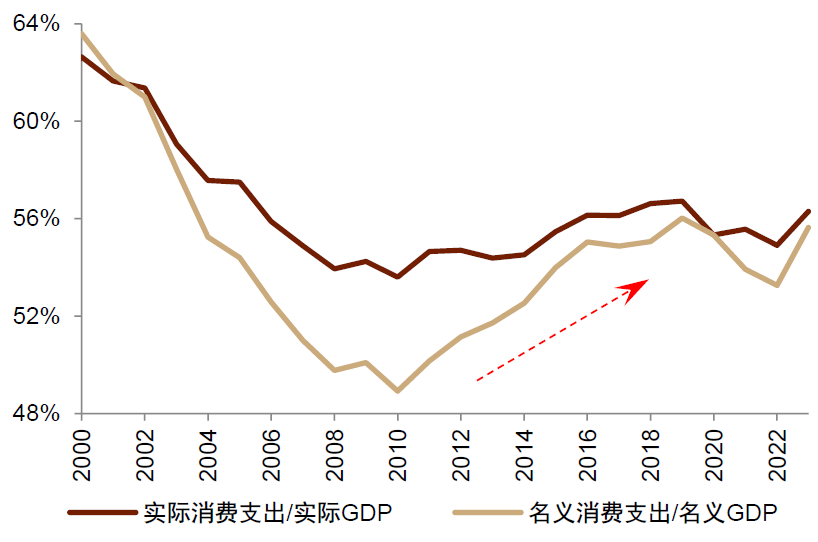 中金：消费还有多大空间？