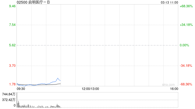 启明医疗-B公布将于3月13日上午九时正起复牌