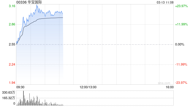 华宝国际早盘涨逾20% 机构指全球HNB市场稳步增长