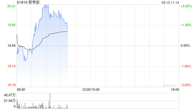 新秀丽绩后涨逾3% 2024年度股权持有人应占溢利同比减少12.9%